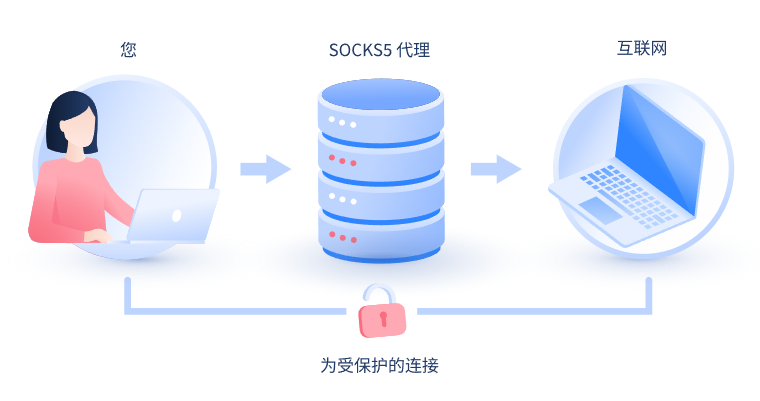 【黑河代理IP】什么是SOCKS和SOCKS5代理？